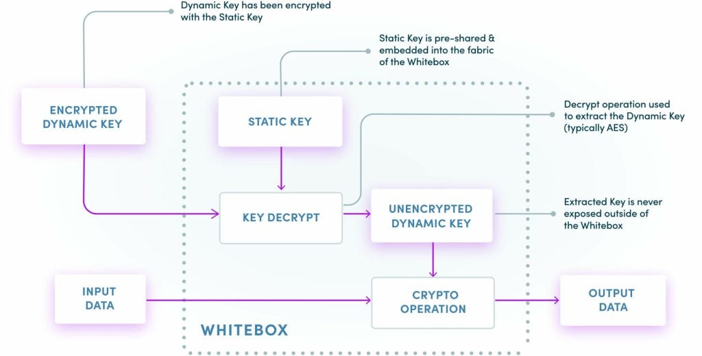 A diagram showing how Verimatrix Key Shield's cryptographic key management operates.